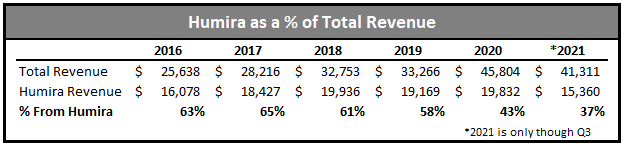 Humira sales as a percentage of revenue by year
