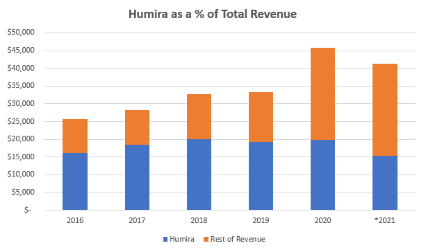 Graph of Humira sales as a percentage of revenue by year