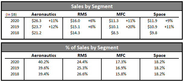 Lockheed Martin sales by segment