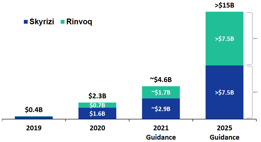 Skyrizi and Rinvoq revenue guidance