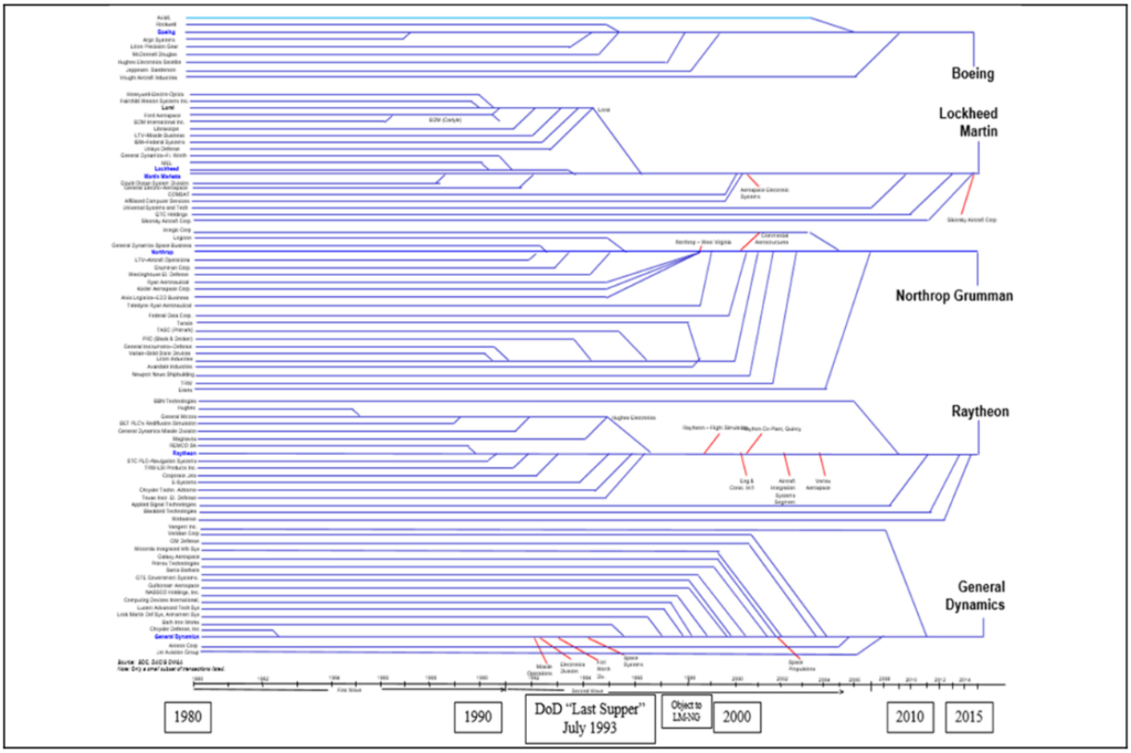 Historical defense industry consoldiation
