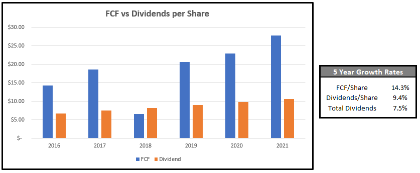 Lockheed Martin free cash flow vs dividends