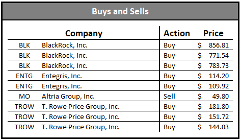 dividend growth portfolio buys and sells