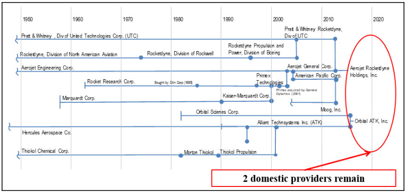 Rocket engine maker consolidation