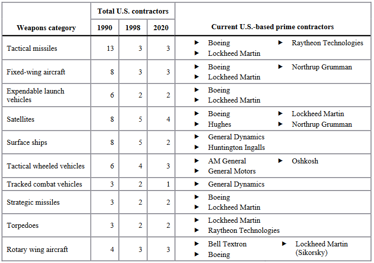 Defense industry consolidation by weapon category