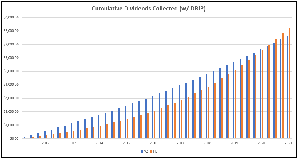 cumulative dividends by quarter