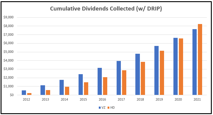 cumulative dividends by year