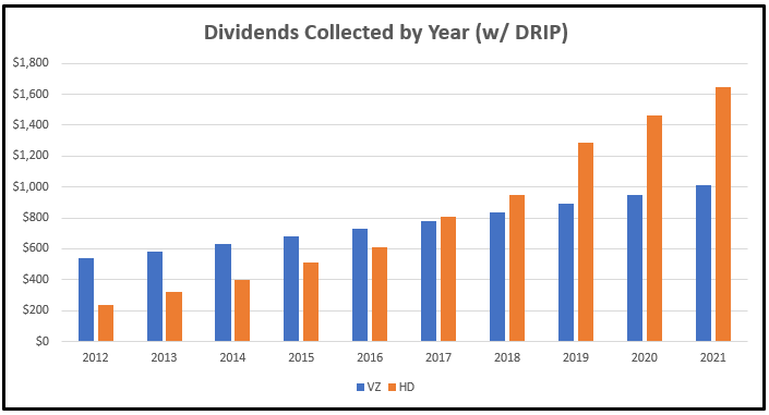 dividends by year