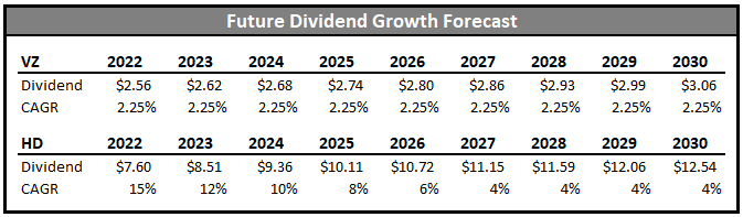 future dividend growth projections