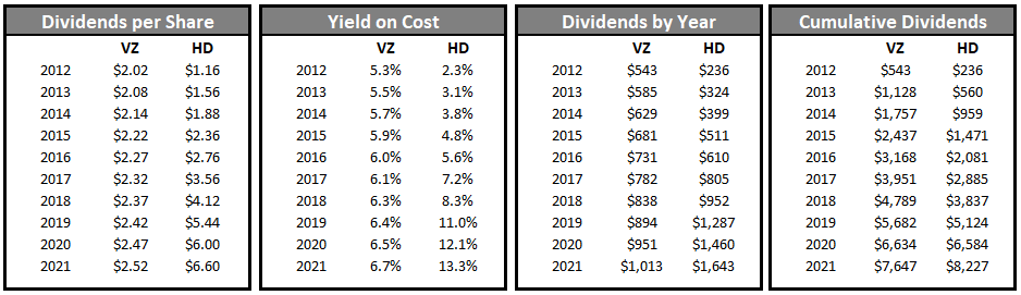 recap of dividend data
