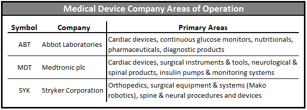 medical device company primary areas of operation