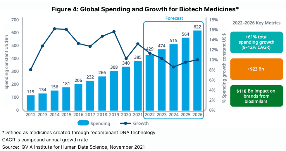 global spending for biotech medicines