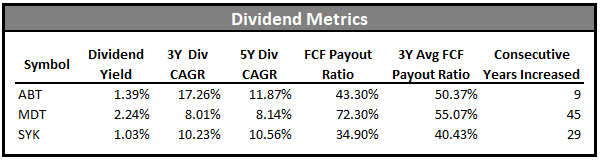 medical device company dividend metrics