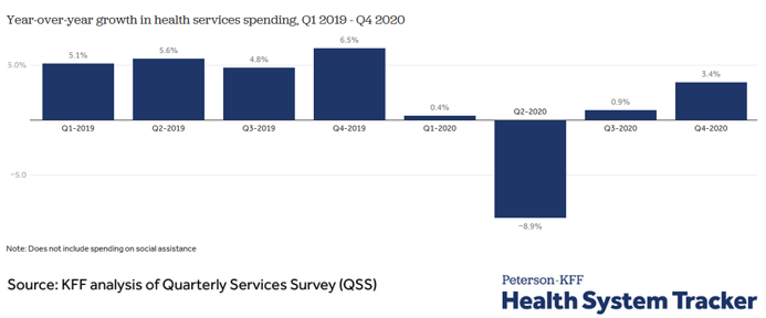 health service spending Q1 2019 - Q4 2020
