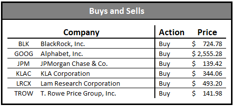 dividend growth portfolio buys and sells