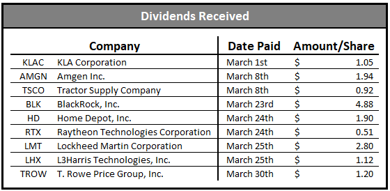 dividend growth portfolio dividends received