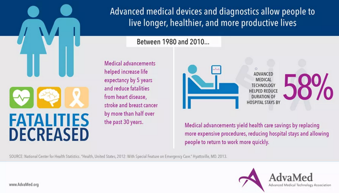 medical devices increase life expectancy and reduce fatalities