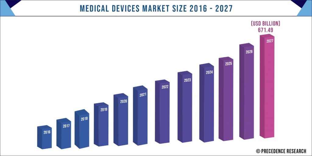 medical device market growth 2016-2027