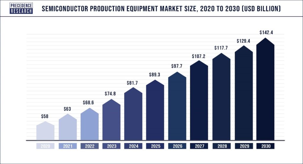 semiconductor equipment growth 2020-2030