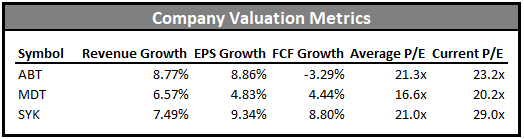 medical device company valuation metrics