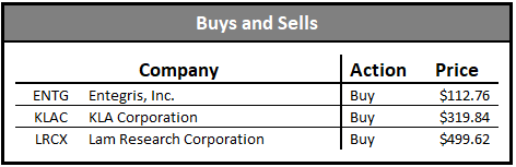 dividend growth portfolio buys and sells