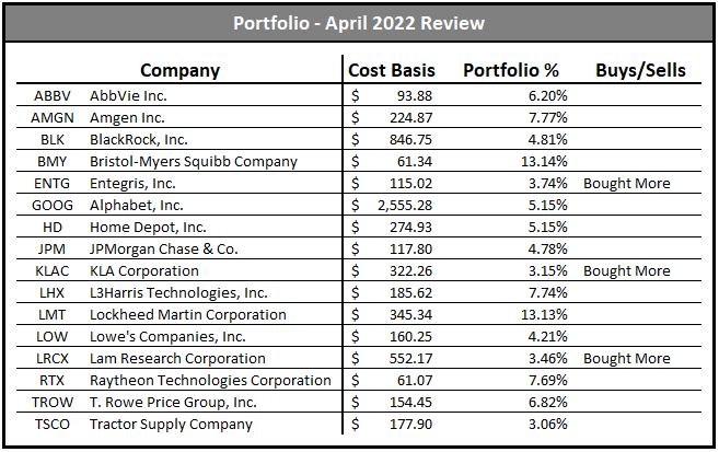 dividend growth portfolio April 2022