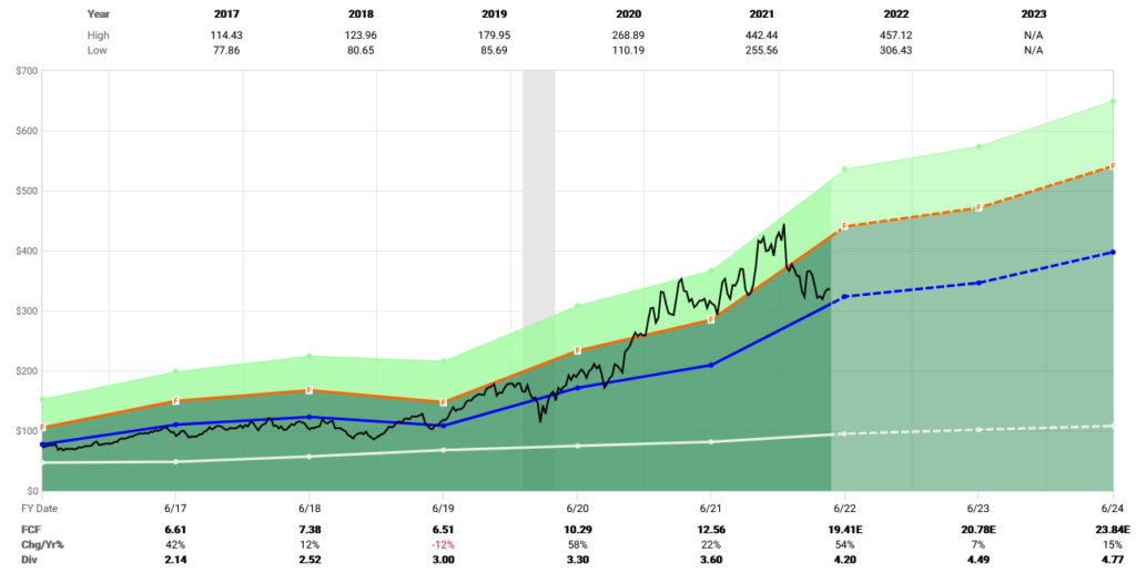 KLA free cash flow FAST Graphs