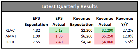 Semiconductor company quarterly results