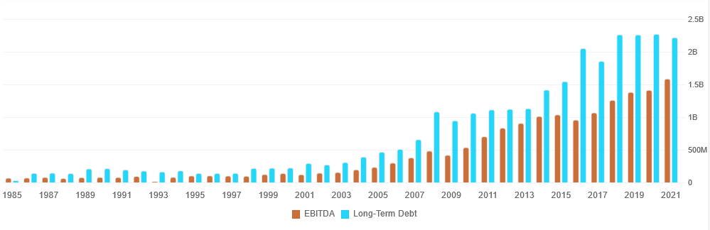Ametek Ebitda and Long Term Debt