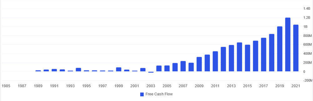 Ametek Free Cash Flow