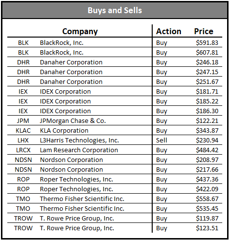 dividend growth portfolio buys and sells