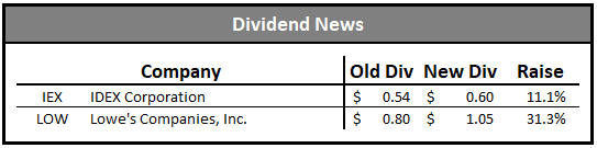 dividend growth portfolio dividend news