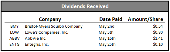 dividend growth portfolio dividends received