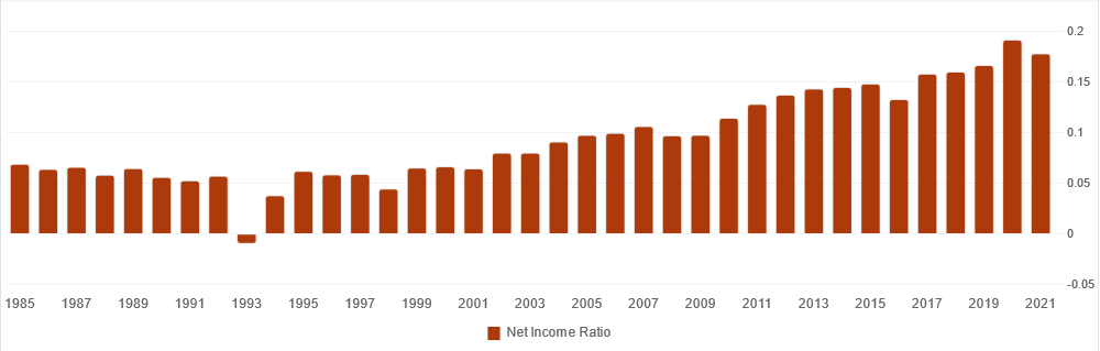 Ametek net income ratio
