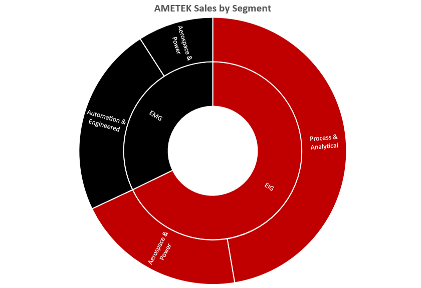 Ametek sales by segment
