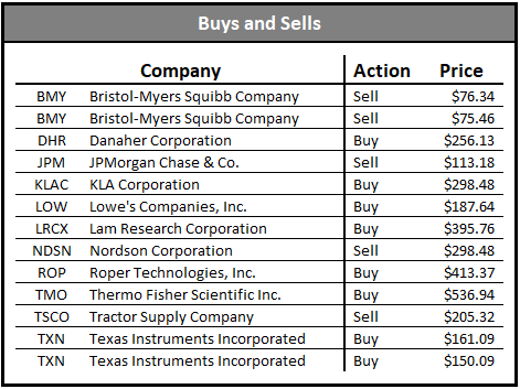dividend growth portfolio buys and sells