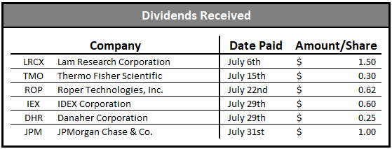 dividend growth portfolio dividends received