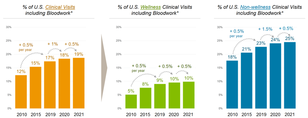 Clinical visits including bloodwork