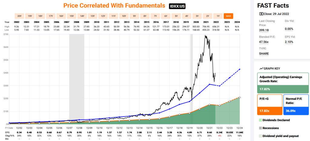 IDEXX Fast Graphs