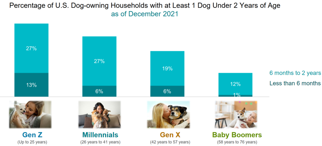 Percentage of US households with at least 1 dog