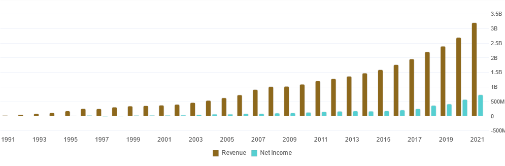 IDEXX revenue and net income