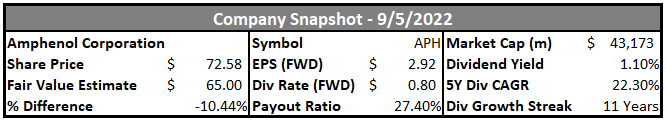 Amphenol company snapshot