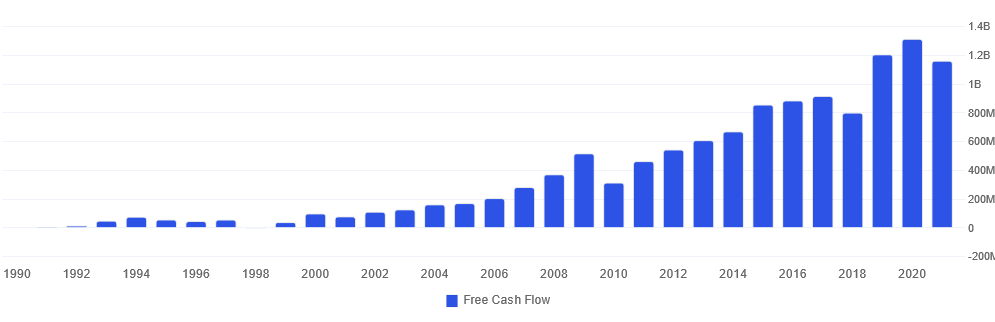Amphenol free cash flow growth