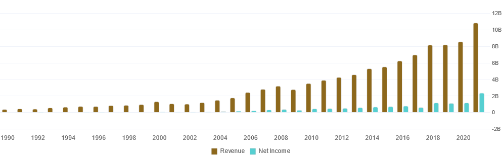 Amphenol revenue and net income growth