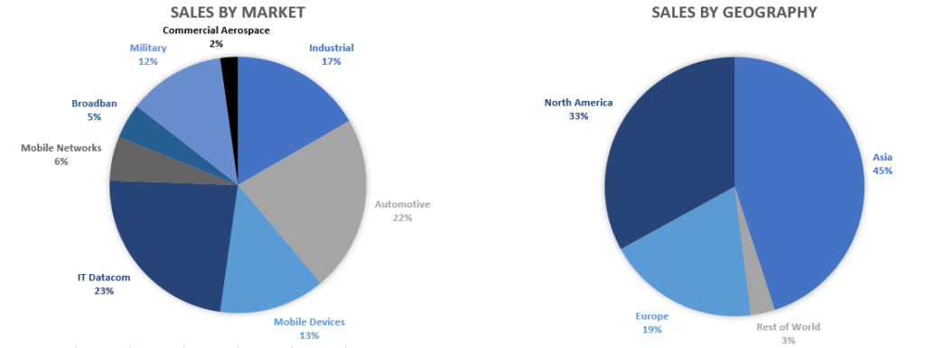 Amphenol sales by market and geography