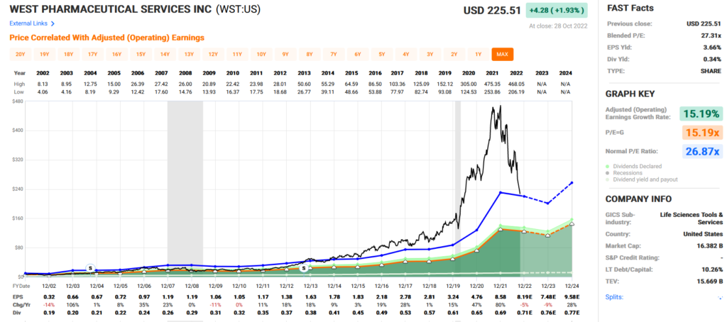 West FAST Graphs