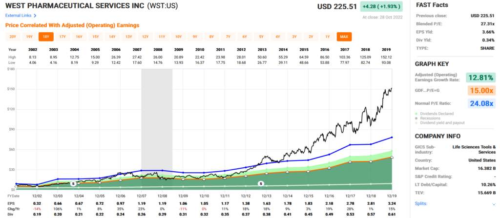 West FAST Graphs