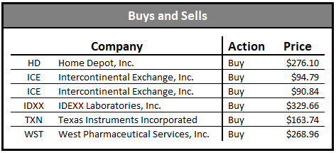 dividend growth portfolio buys and sells