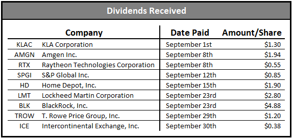 dividend growth portfolio dividends received