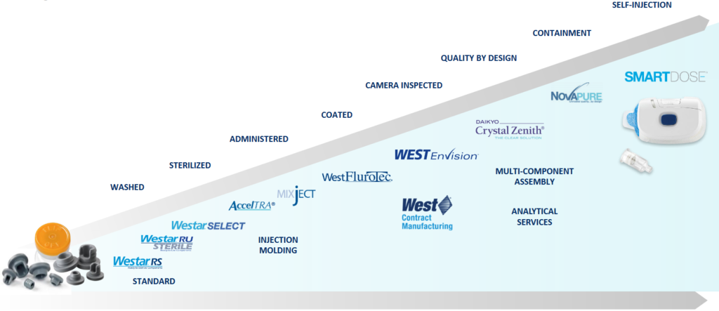 West product offerings